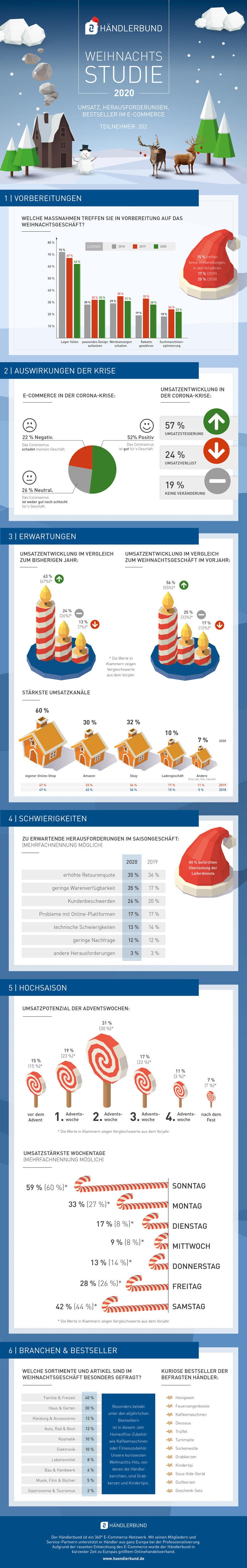 Händlerbund Weihnachtsstudie 2020 Infografik