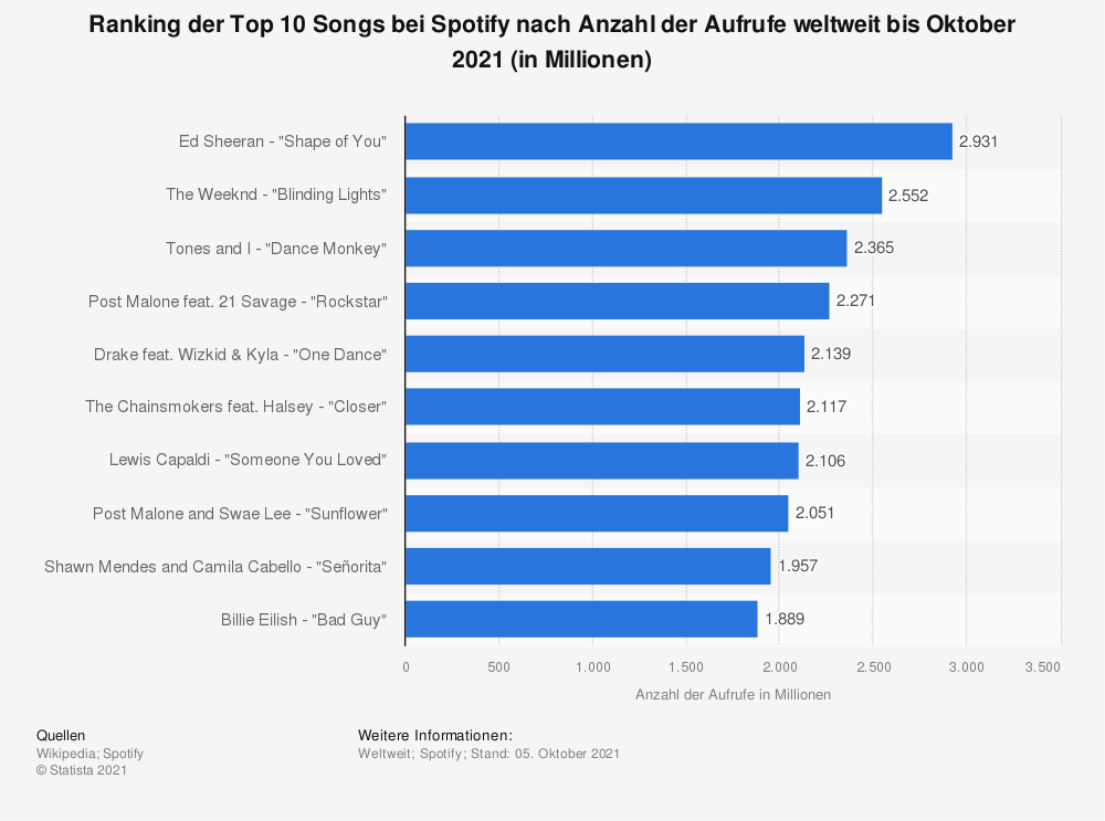  top 10 songs bei spotify nach der anzahl der aufrufe weltweit bis oktober 2021