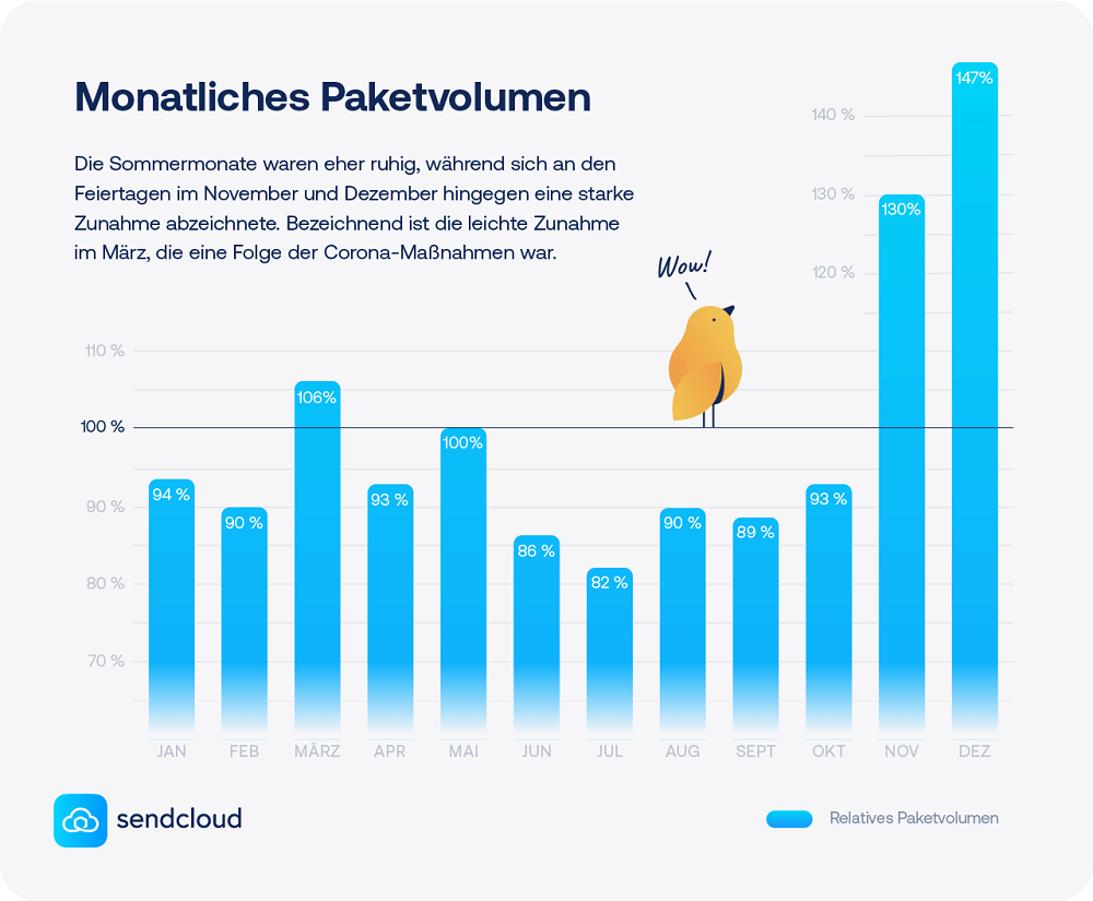 Statistik zum monatlichen Paketvolumen in Deutschland 2021 (Quelle: Sendcloud) 