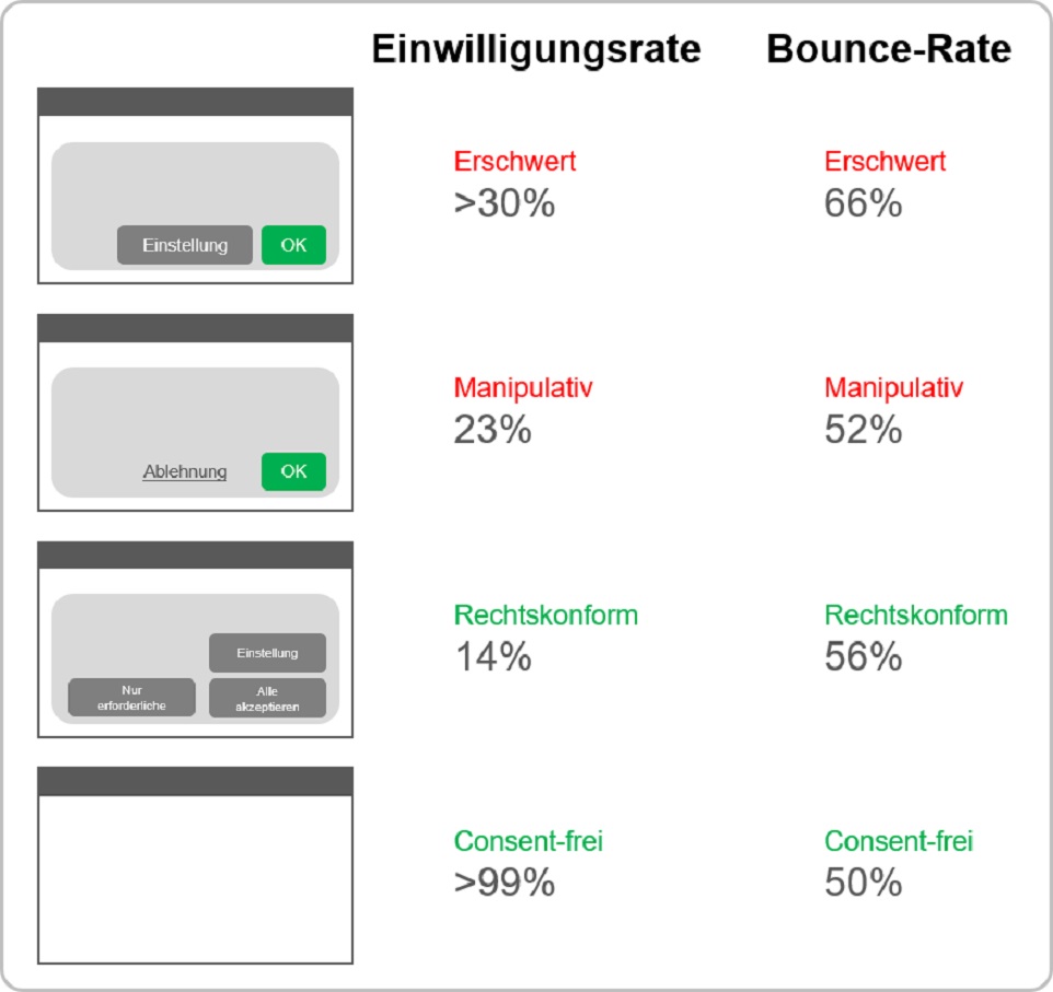 Einwilligungsrate in Prozent (links) und Bounce Rate in Prozent (rechts) nach Art der Bannergestaltung. Quelle: etracker