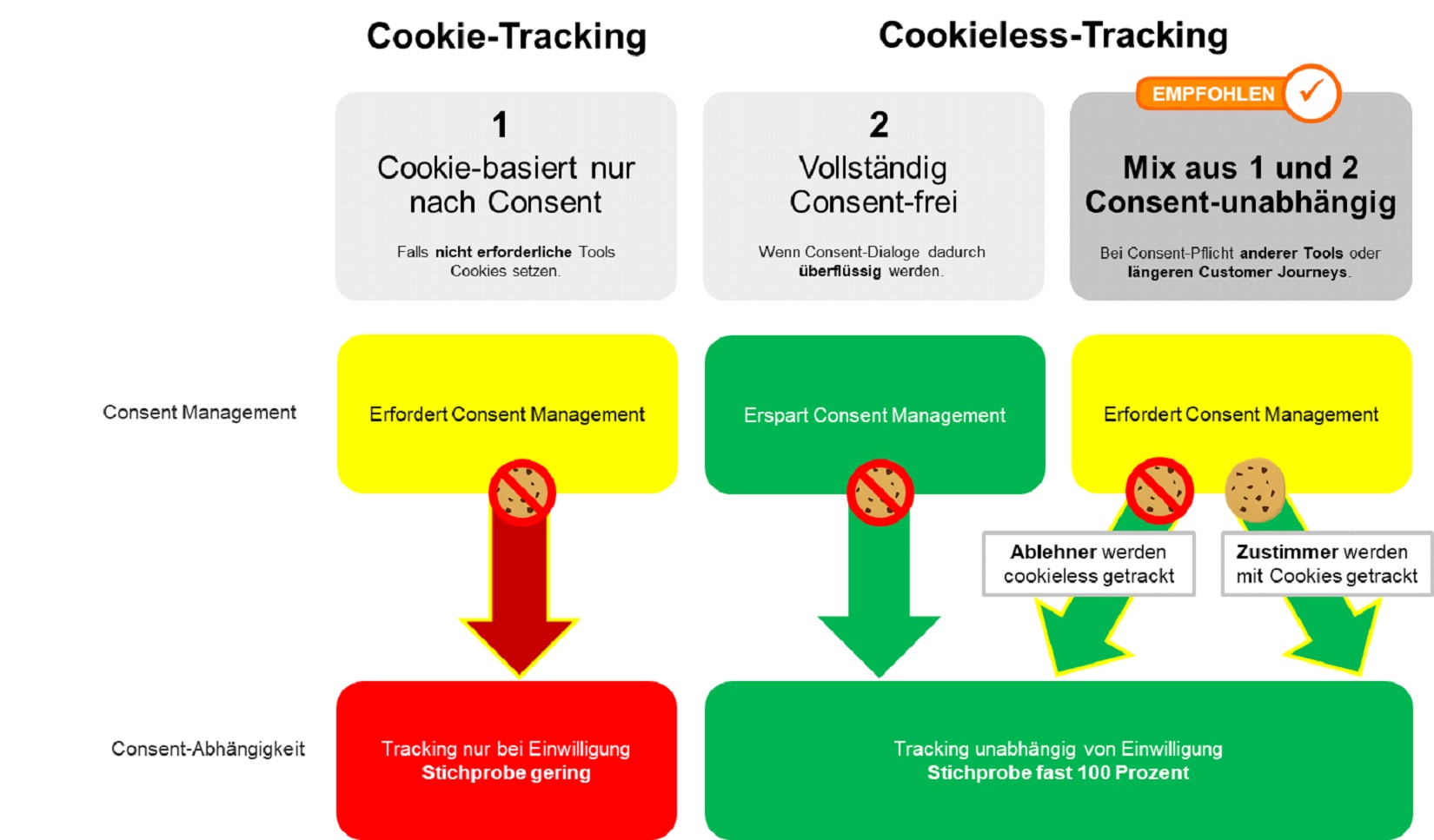 Tracking-Szenarien mit und ohne Cookies sowie im hybriden Mix. Quelle: etracker