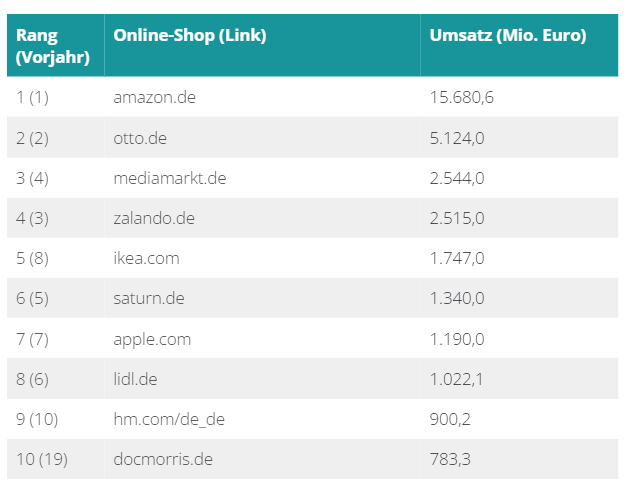 Datengrundlage: https://www.ibusiness.de/onlineshop-ranking/
