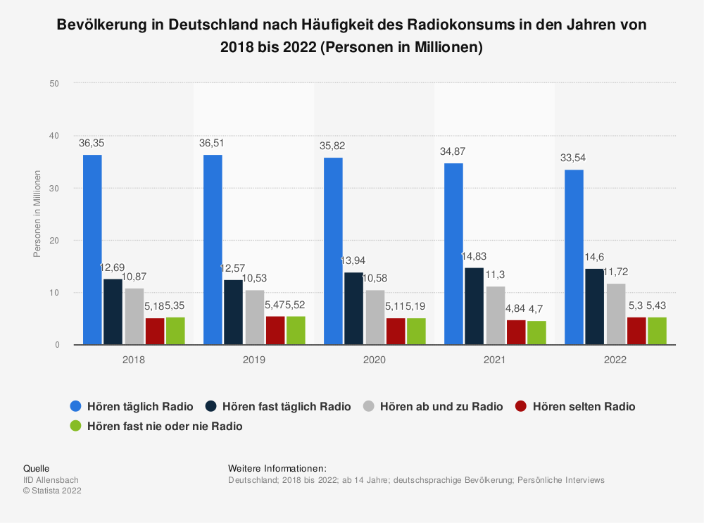  umfrage in deutschland zur haeufigkeit von radiohoeren bis 2022