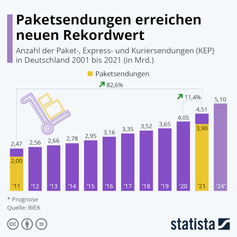 Statista infografik 9992 Paketsendungen Rekord 2021