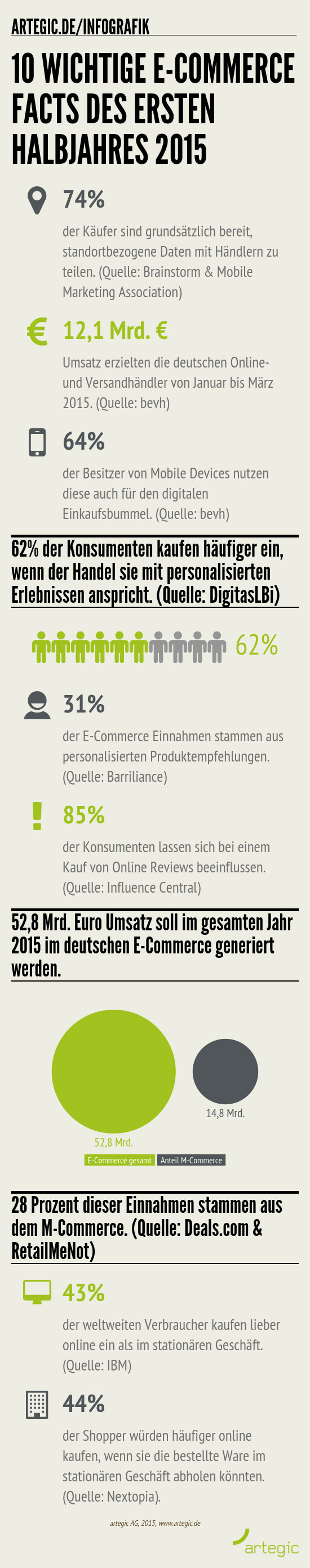 Infografik E-Commerce-Fakten