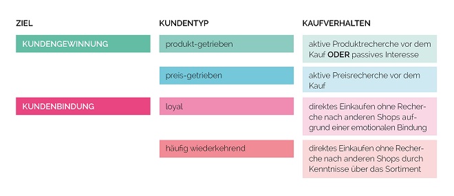 Zuordnung einzelner Kundentypen anhand ihres Kaufverhaltens, Quelle FLYACTS GmbH