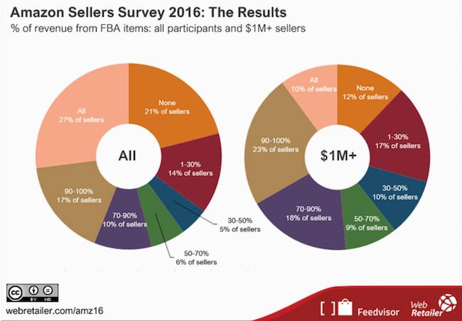 Wie viele Verkäufer nutzen Amazon FBA?