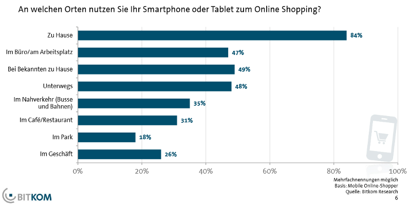BITKOM-Studie: An welchem Ort nutzen Sie Ihr Smartphone zum Shoppen?