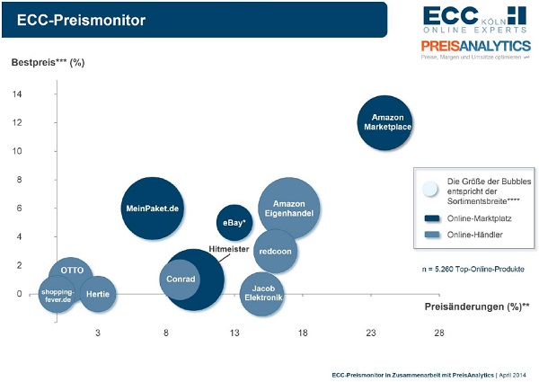 Grafik: ECC Preismonitor