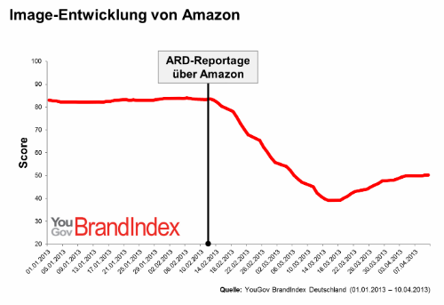 Grafik zum Image-Verlust von Amazon