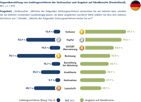 ECC Köln Studie: Payment im E-Commerce