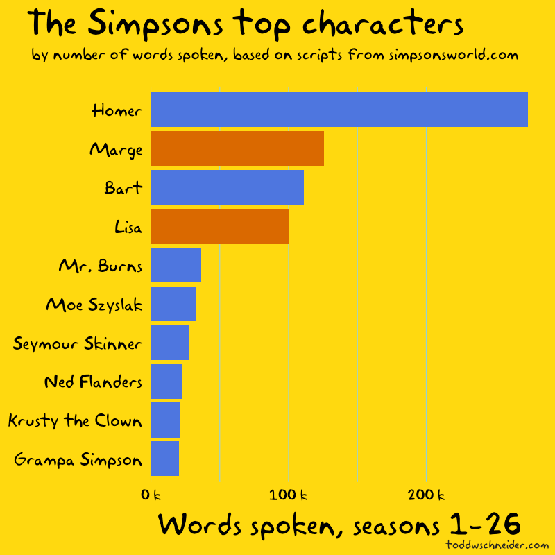 Simpsons, Redeanteile, Infografik