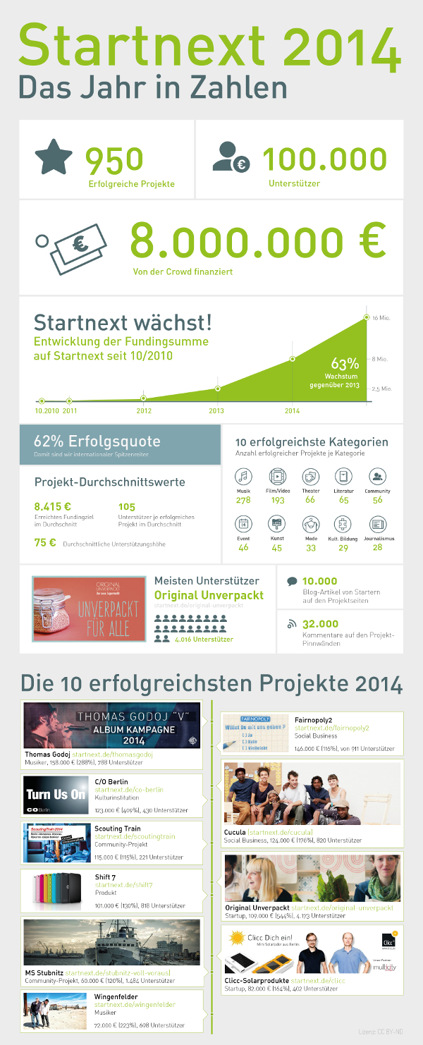 Crowdfunding: Startnext  Infografik