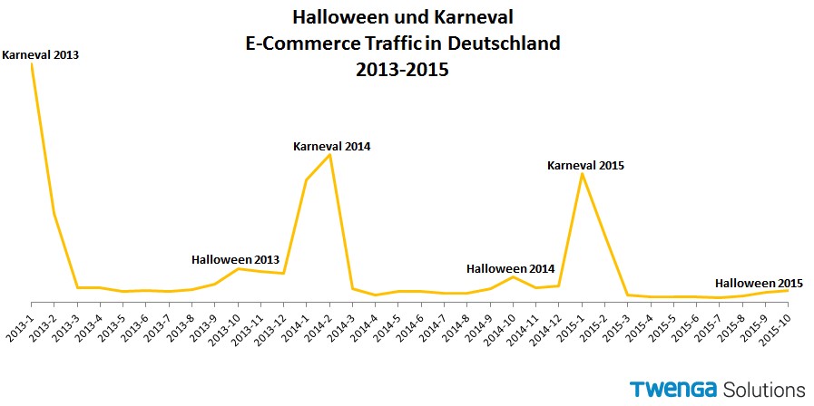 Halloween und Karneval Infografik