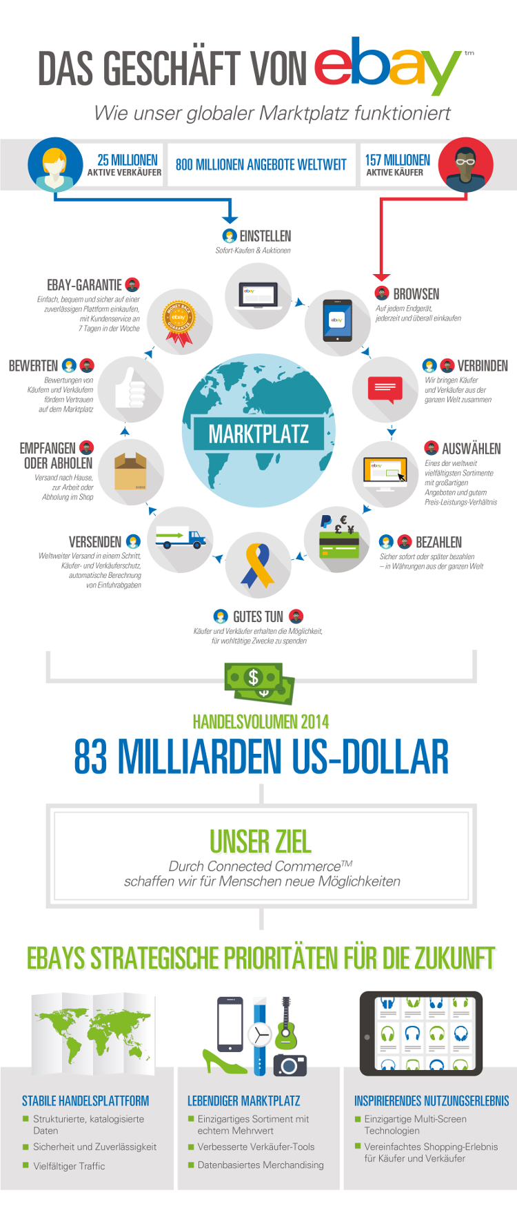 Infografik Ebay: Business