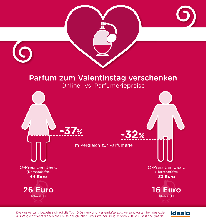 Online-Handel: Infografik zum Parfüm