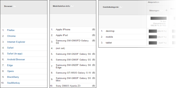 Screenshot Google Analytics: Browser und Mobil