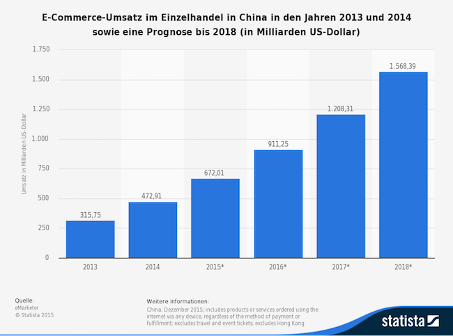 E-Commerce-Umsatz in China