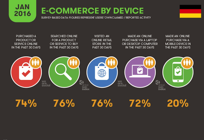 E-Commerce by Device