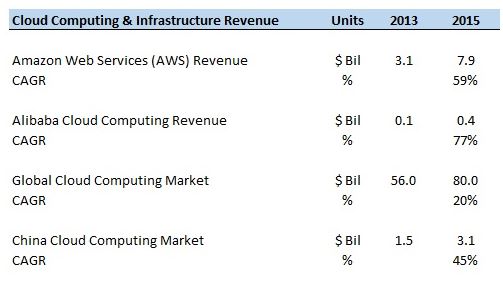 Amazon Web Services vs. Alibaba Cloud Gewinne