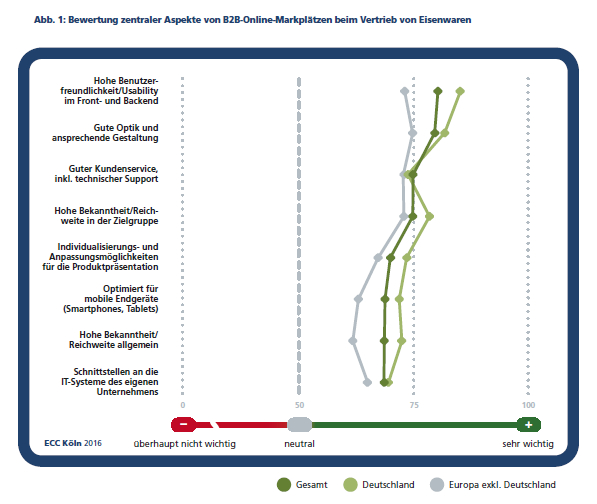 Grafik zur Studie B2B-Marktplätze von ECC Köln und Koelmesse 