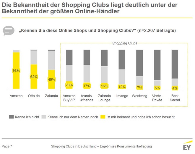 Bekanntheit von Shopping-Clubs - Ernst & Young