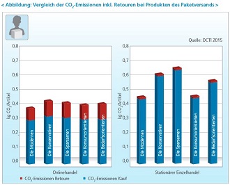 CO2 Emmissions-Vergleich