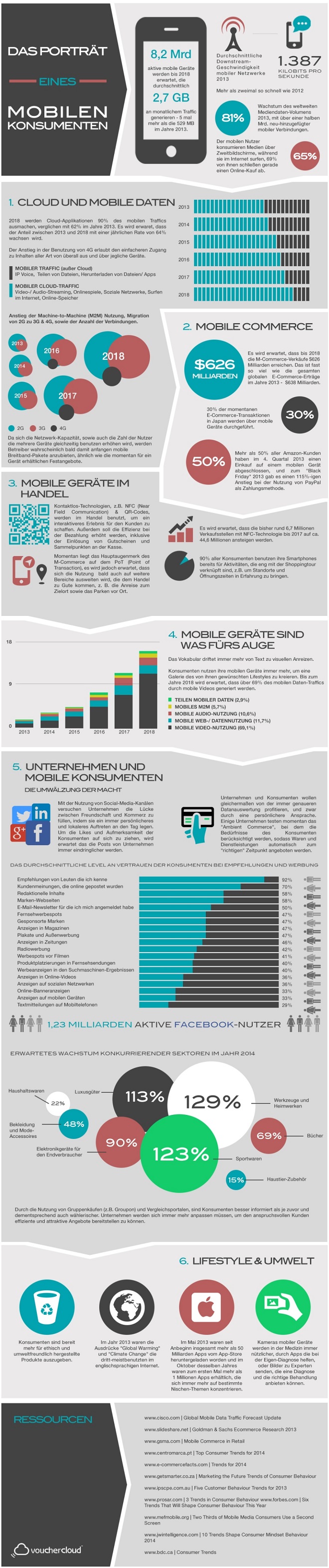Infografik: Der mobile Konsument
