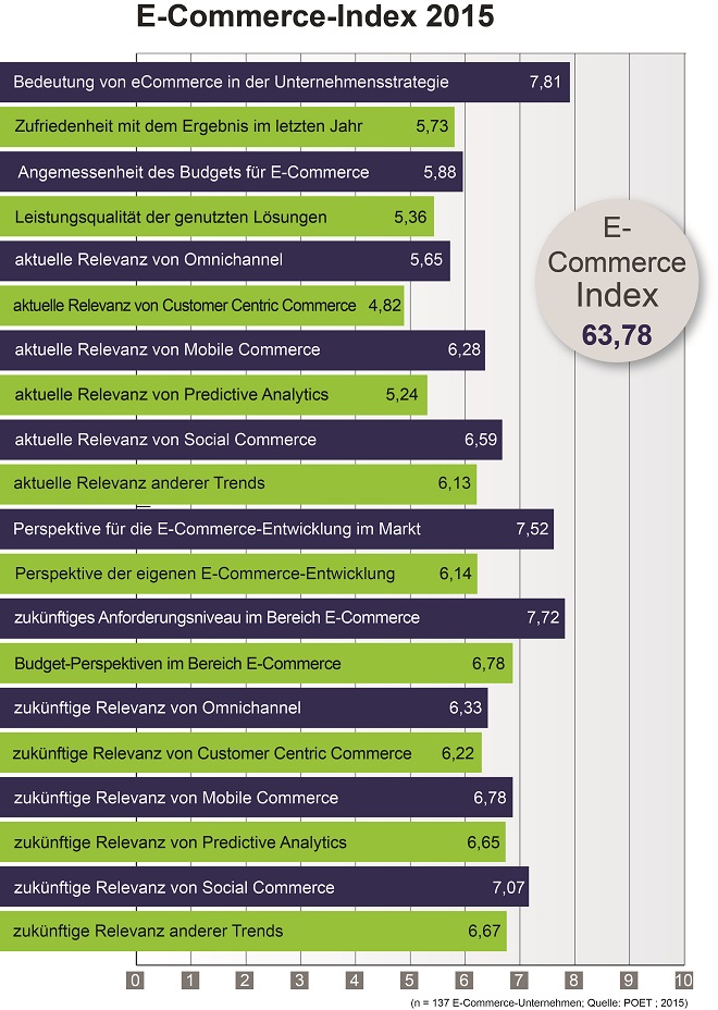 Ergebnisse E-Commerce-Index 2015 