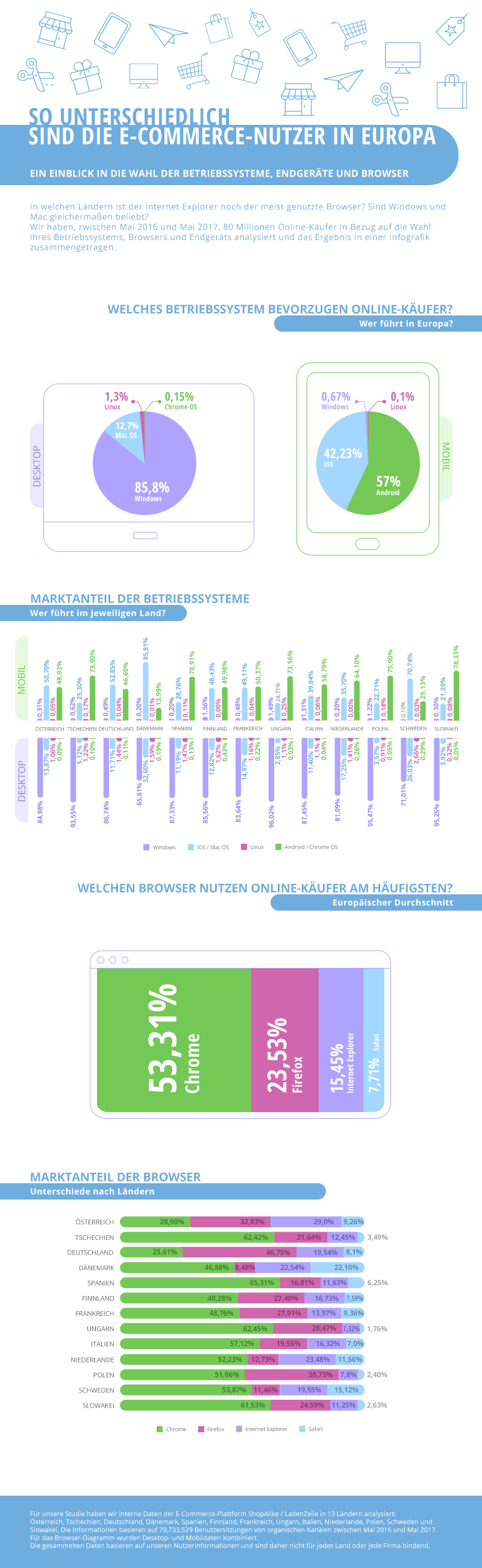 Infografik E-Commerce Nutzer