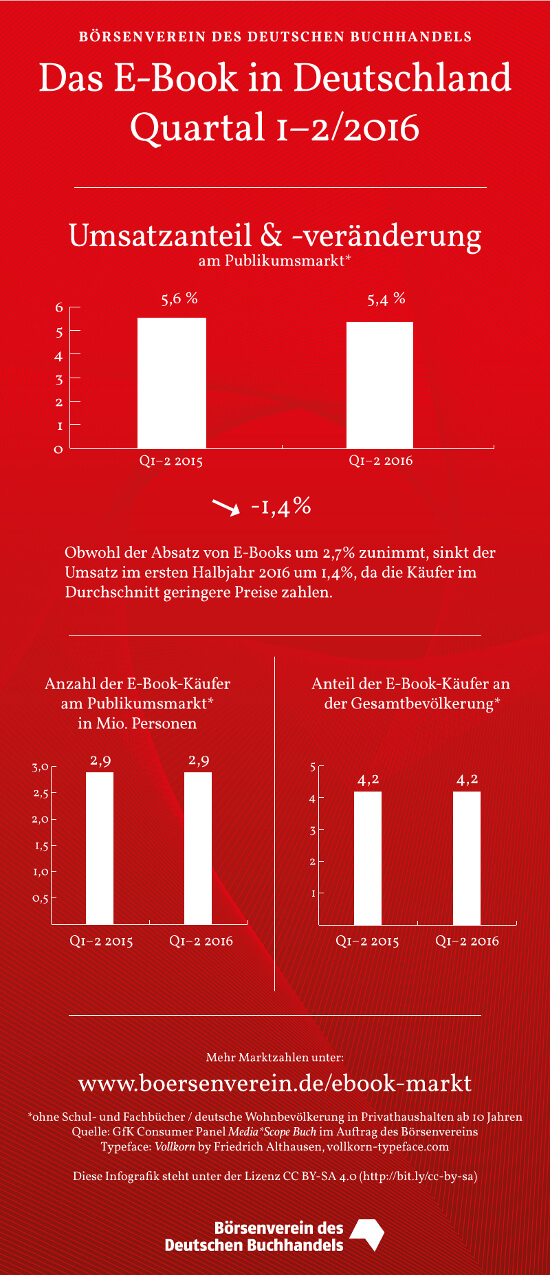 Infografik Q1 und Q2 2016 zu E-Books
