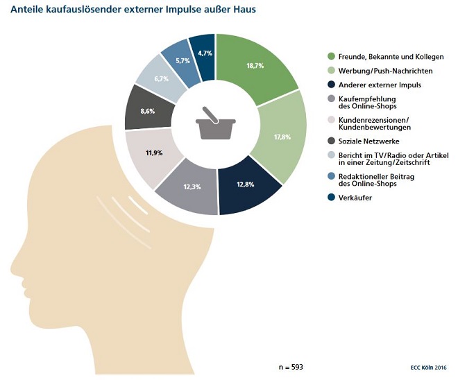 ECC Köln Infografik Kaufimpulse