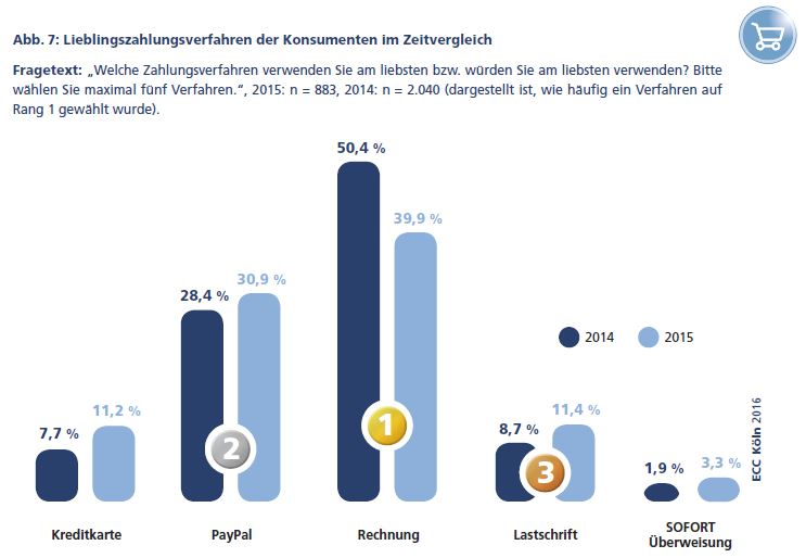 ECC Köln Payment Studie Lieblingszahlungsverfahren Konsumenten Jahresvergleich
