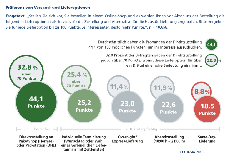 Studie: Versand und Lieferung, 2015 des ECC Köln