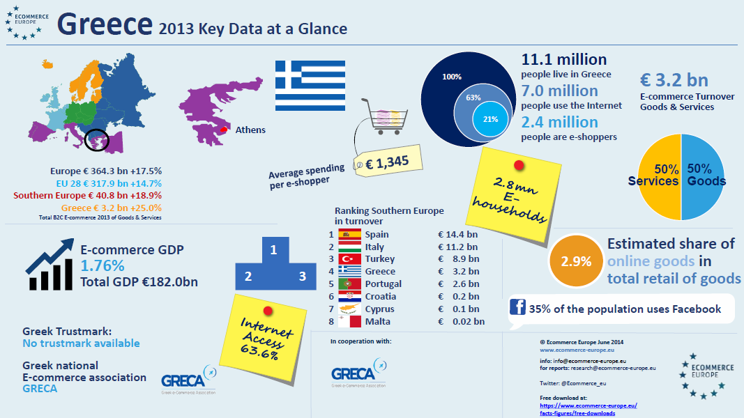 Grafik über Griechenland
