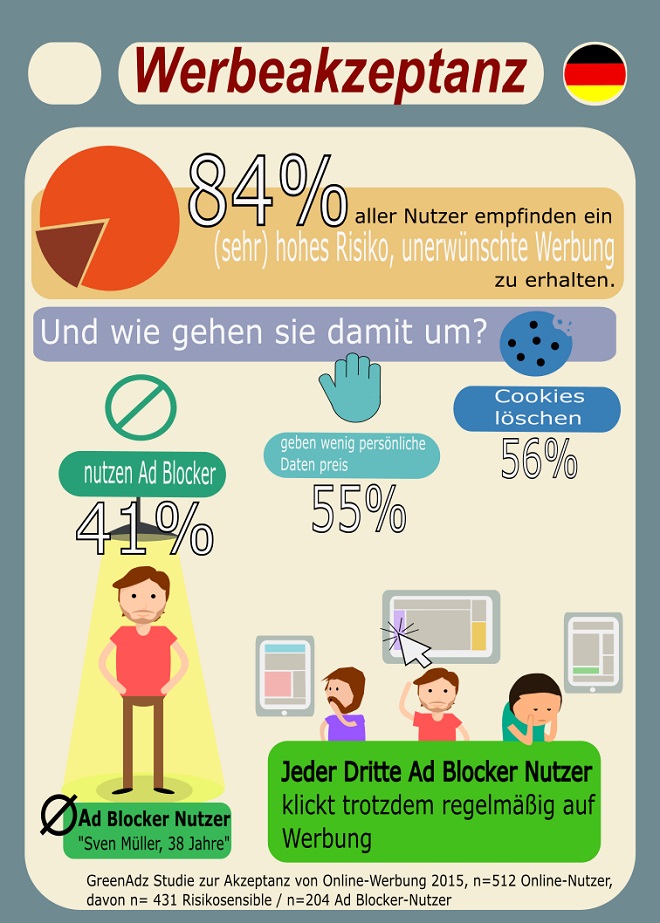 Infografik von GreenAdz zur Werbeakzeptanz und Adblocker-Nutzung