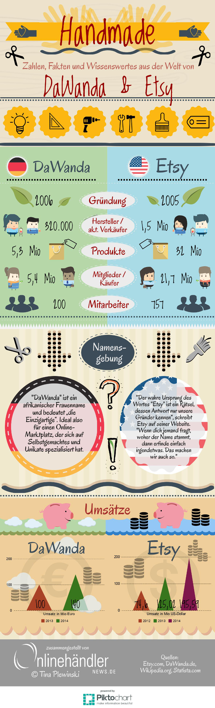 Piktochart-Infografik: Handmade - Etsy und Dawanda