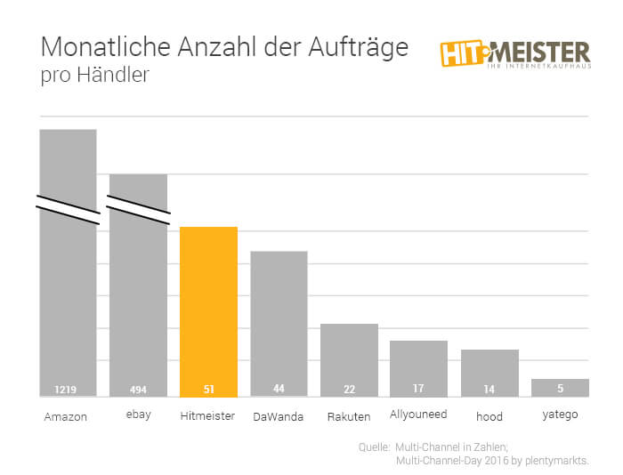 Ranking Online-Marktplätze in Deutschland 