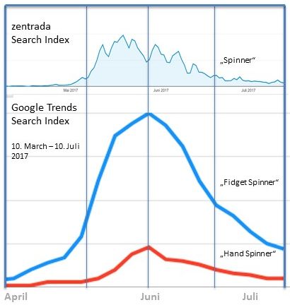 Infografik zum Fidget-Spinner-Trend von Zentrada