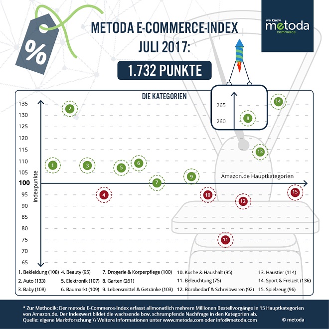 E-Commerce-Index Juli 2017 von Metoda