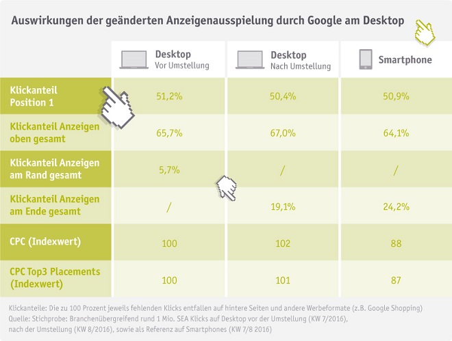 Infografik Auswirkungen der Google AdWords Umstellung