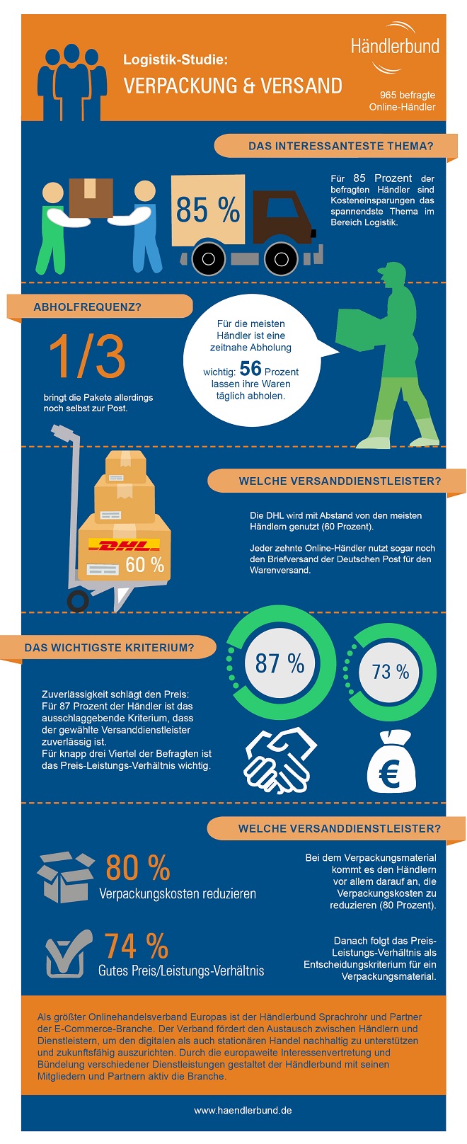 Infografik zur Händlerbund Logistik Studie