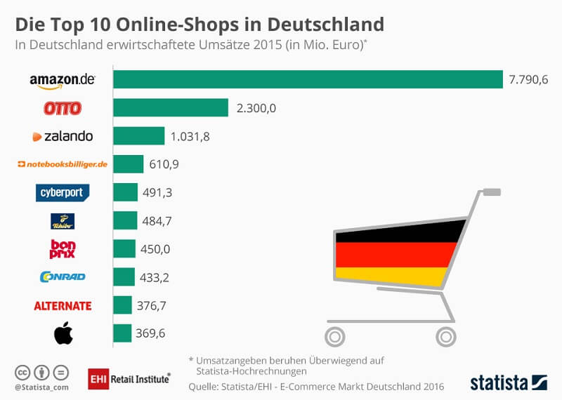 Top 10 Online-Shops
