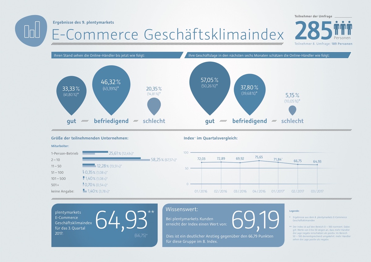 Grafik: 9. Plentymarkets E-Commerce Geschäftsklimaindex