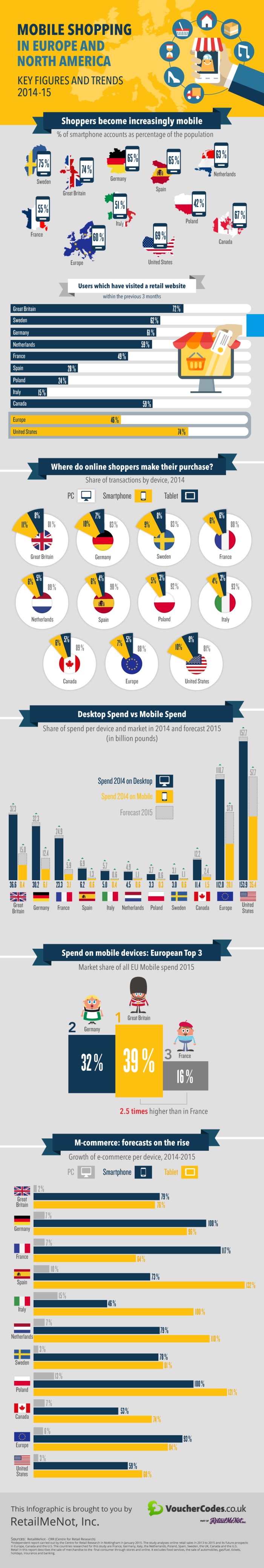 Infografik RetailMeNot Entwicklung M-Commerce in Europa und USA