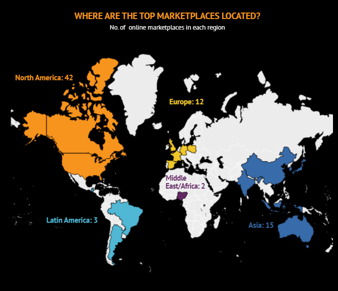 Umsätze der 75 größten Online-Marktplätze
