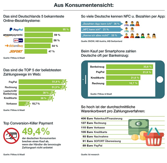 Ausschnitt Infografik Payment im deutschen E-Commerce 2016 in Zahlen Internet World Messe
