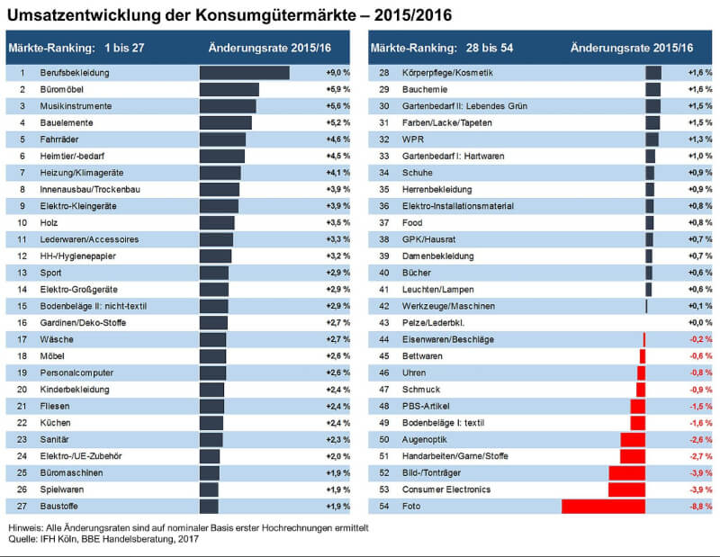 Infografik über Konsumgütermärkte: Tops und Flops 2016