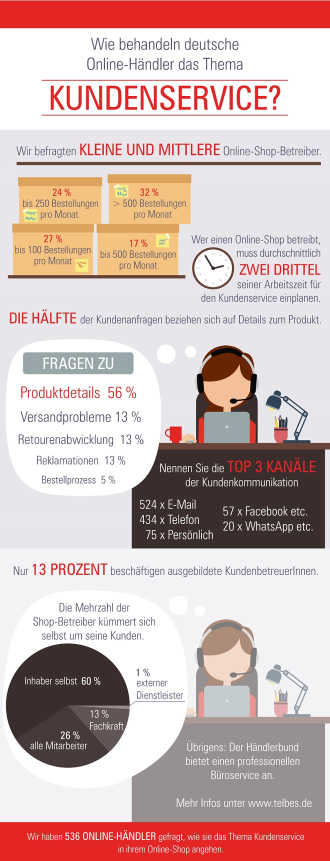 Infografik Händlerbund Studie zum Kundenservice