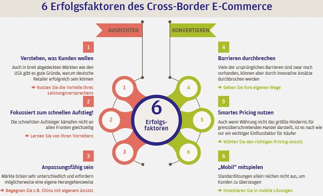 6 Erfolgsfaktoren des Cross-Border E-Commerce